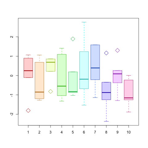 box and whisker plot in r