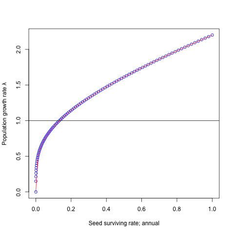 Fig20.  Lambda vs. Seed surviving rate